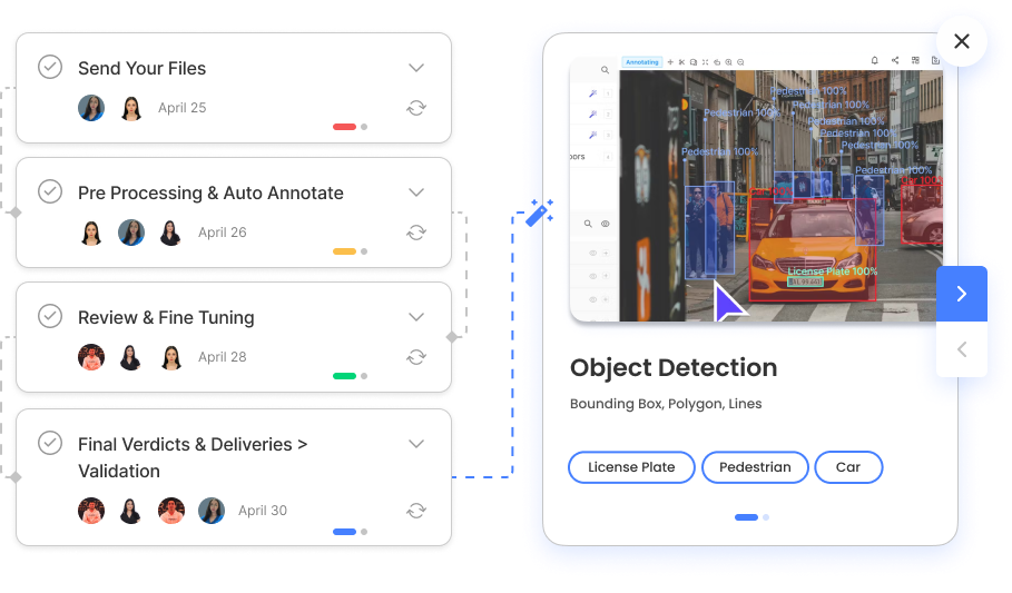 Medical Annotation Process Flow